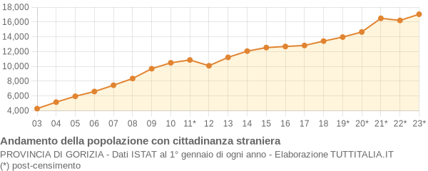 Andamento popolazione stranieri Provincia di Gorizia