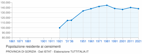 Grafico andamento storico popolazione Provincia di Gorizia