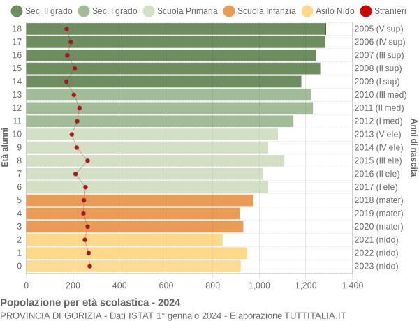 Grafico Popolazione in età scolastica - 2024