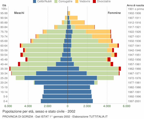 Grafico Popolazione per età, sesso e stato civile Provincia di Gorizia