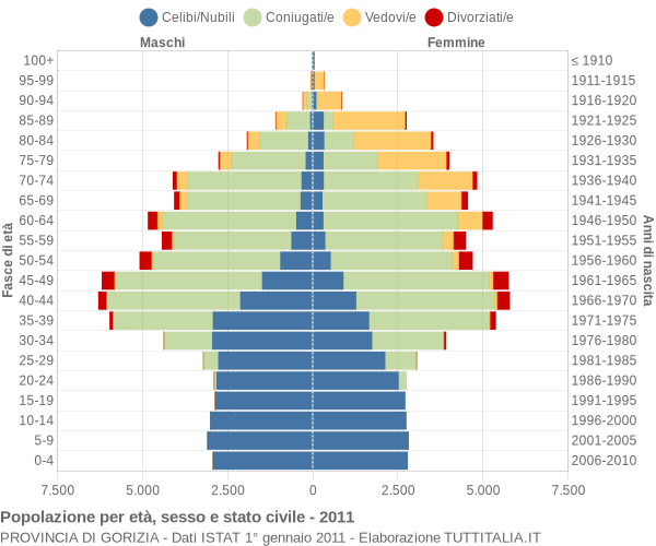 Grafico Popolazione per età, sesso e stato civile Provincia di Gorizia