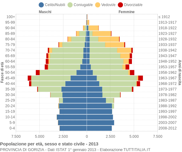 Grafico Popolazione per età, sesso e stato civile Provincia di Gorizia