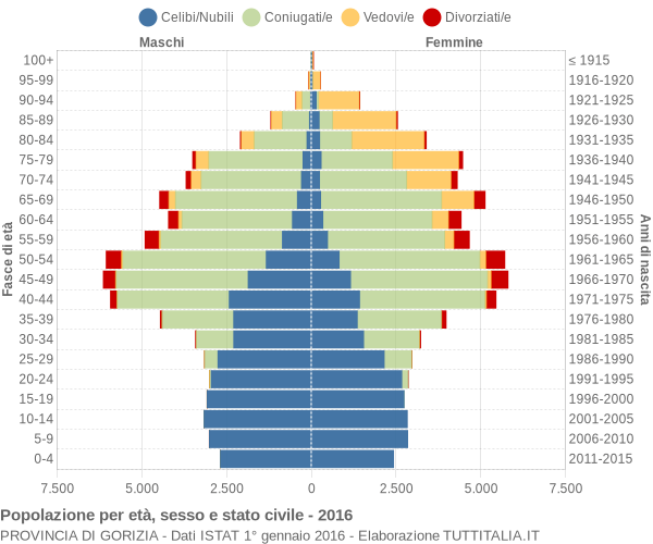 Grafico Popolazione per età, sesso e stato civile Provincia di Gorizia