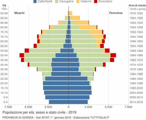 Grafico Popolazione per età, sesso e stato civile Provincia di Gorizia