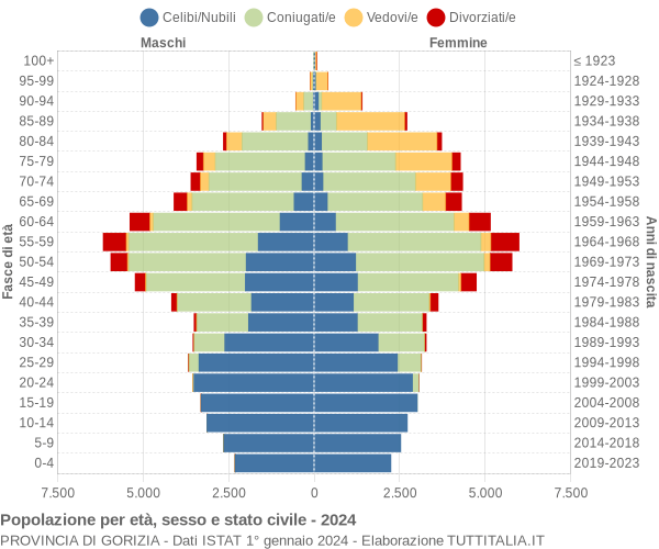 Grafico Popolazione per età, sesso e stato civile Provincia di Gorizia