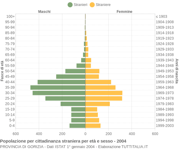 Grafico cittadini stranieri - 2004