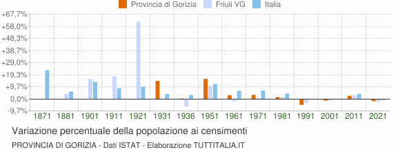 Grafico variazione percentuale della popolazione Provincia di Gorizia