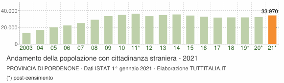 Grafico andamento popolazione stranieri Provincia di Pordenone