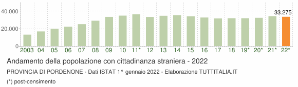 Grafico andamento popolazione stranieri Provincia di Pordenone