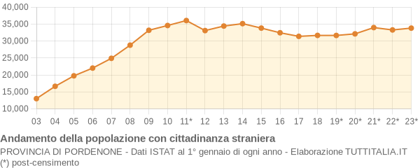 Andamento popolazione stranieri Provincia di Pordenone