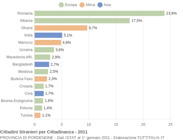 Grafico cittadinanza stranieri - 2011