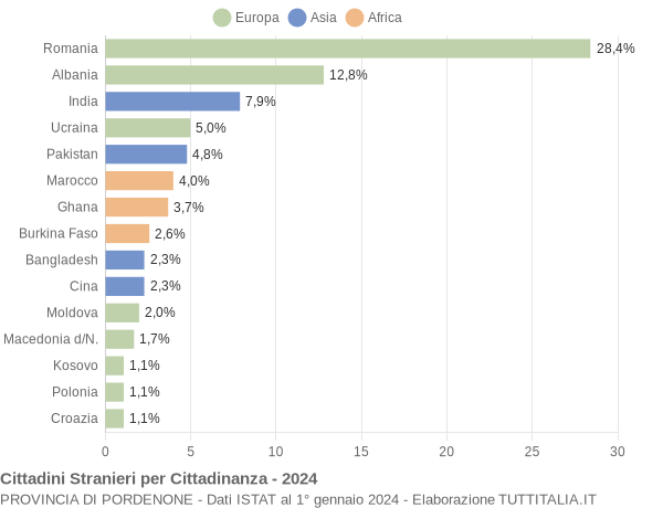 Grafico cittadinanza stranieri - 2024