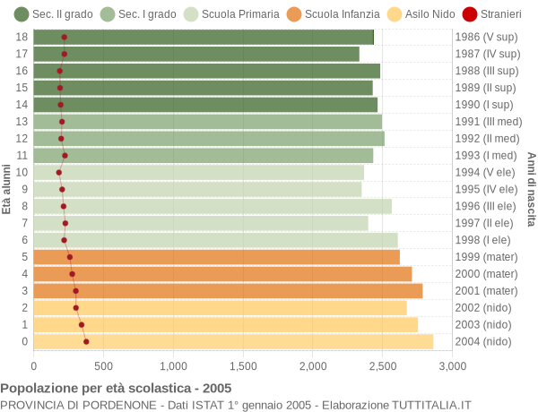 Grafico Popolazione in età scolastica - 2005