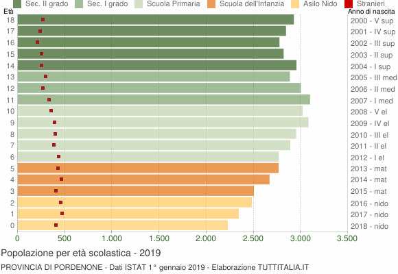 Grafico Popolazione in età scolastica - 2019