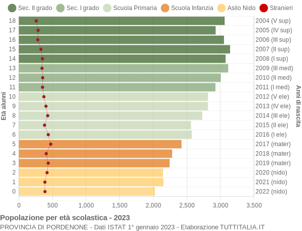 Grafico Popolazione in età scolastica - 2023