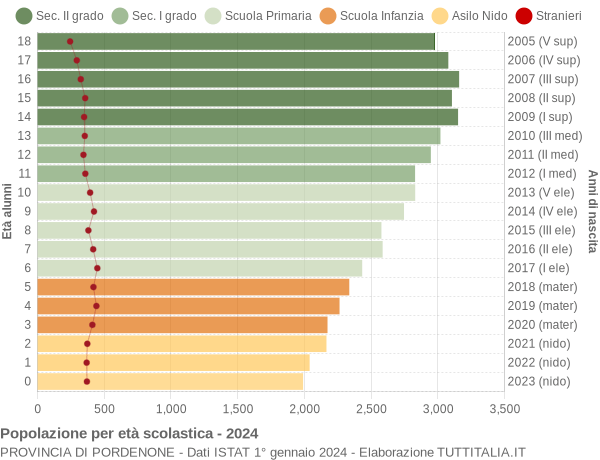 Grafico Popolazione in età scolastica - 2024