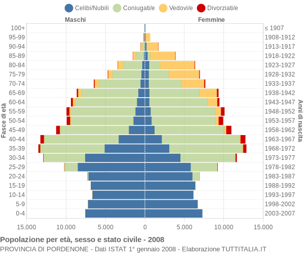 Grafico Popolazione per età, sesso e stato civile Provincia di Pordenone