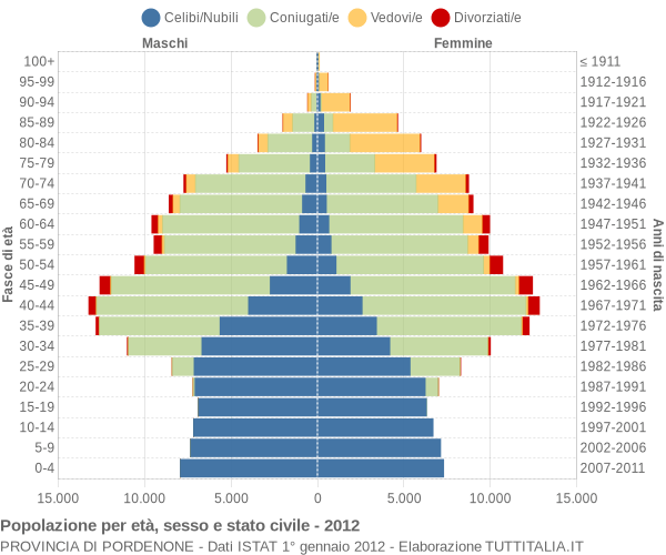 Grafico Popolazione per età, sesso e stato civile Provincia di Pordenone