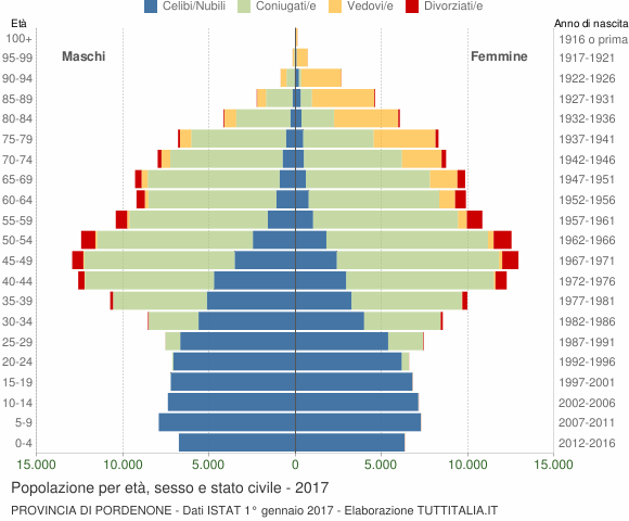 Grafico Popolazione per età, sesso e stato civile Provincia di Pordenone
