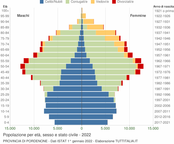 Grafico Popolazione per età, sesso e stato civile Provincia di Pordenone