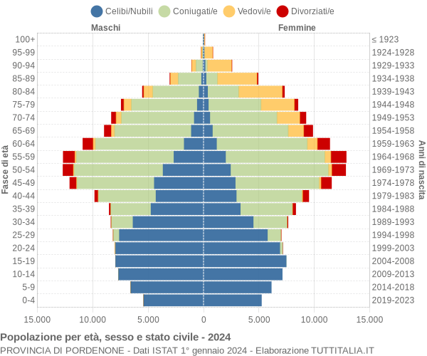 Grafico Popolazione per età, sesso e stato civile Provincia di Pordenone