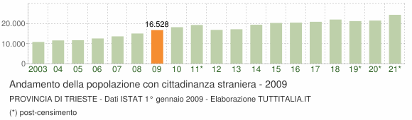 Grafico andamento popolazione stranieri Provincia di Trieste