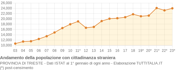 Andamento popolazione stranieri Provincia di Trieste