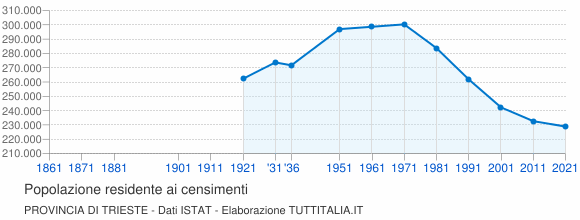 Grafico andamento storico popolazione Provincia di Trieste