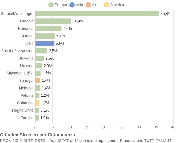 Grafico cittadinanza stranieri - 2008