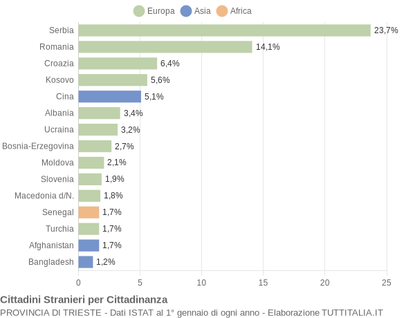 Grafico cittadinanza stranieri - 2016