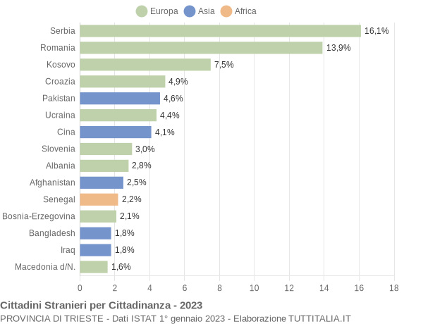 Grafico cittadinanza stranieri - 2023