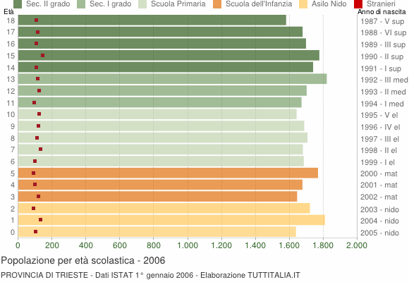 Grafico Popolazione in età scolastica - 2006