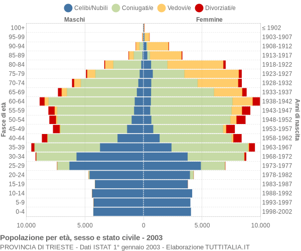 Grafico Popolazione per età, sesso e stato civile Provincia di Trieste