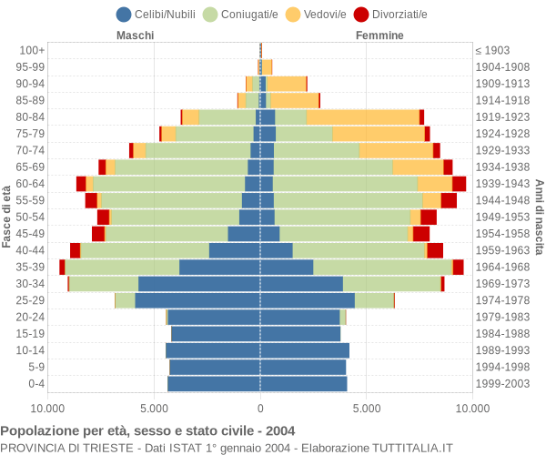 Grafico Popolazione per età, sesso e stato civile Provincia di Trieste