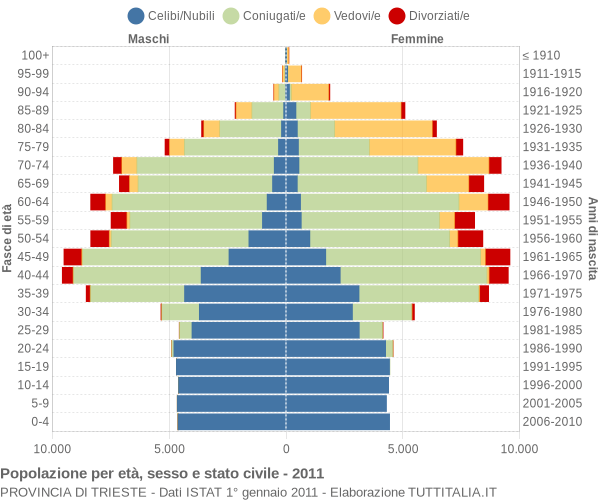 Grafico Popolazione per età, sesso e stato civile Provincia di Trieste