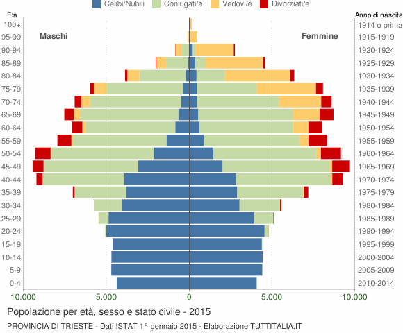 Grafico Popolazione per età, sesso e stato civile Provincia di Trieste