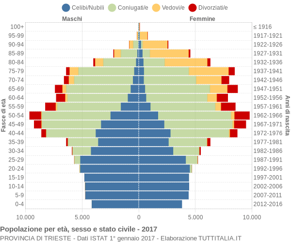 Grafico Popolazione per età, sesso e stato civile Provincia di Trieste