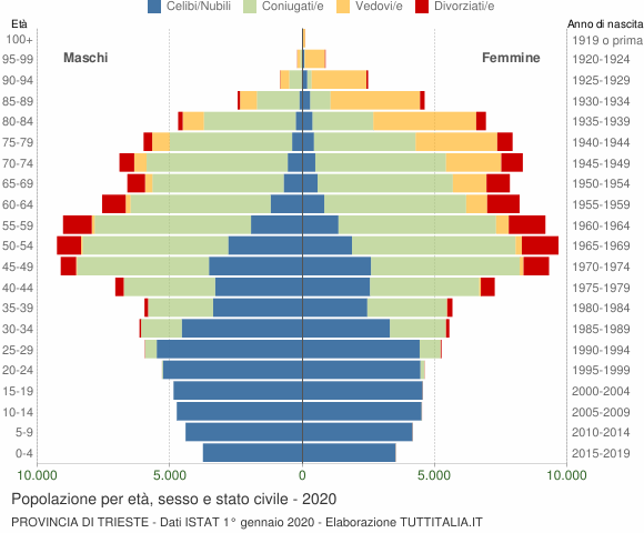 Grafico Popolazione per età, sesso e stato civile Provincia di Trieste