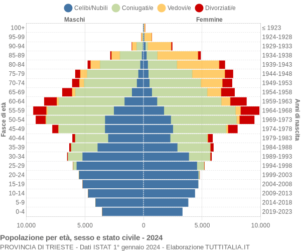 Grafico Popolazione per età, sesso e stato civile Provincia di Trieste