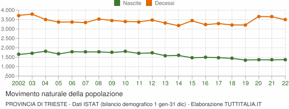 Grafico movimento naturale della popolazione Provincia di Trieste