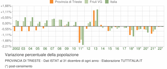 Variazione percentuale della popolazione Provincia di Trieste