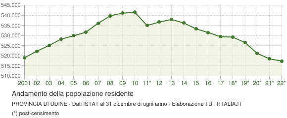 Andamento popolazione Provincia di Udine