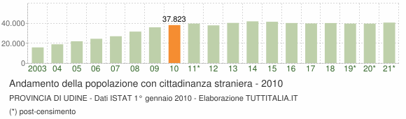 Grafico andamento popolazione stranieri Provincia di Udine