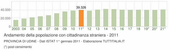 Grafico andamento popolazione stranieri Provincia di Udine