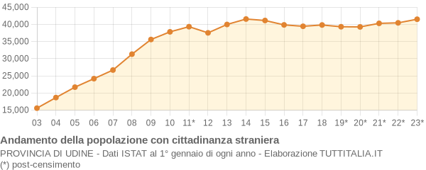 Andamento popolazione stranieri Provincia di Udine