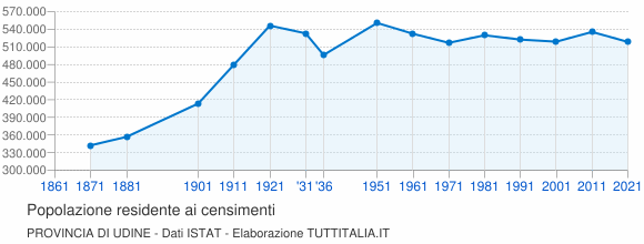 Grafico andamento storico popolazione Provincia di Udine