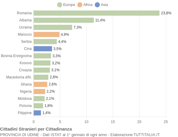 Grafico cittadinanza stranieri - 2017