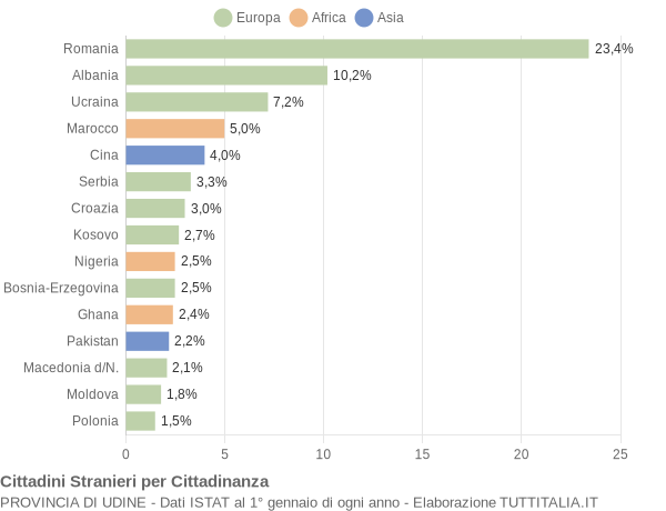 Grafico cittadinanza stranieri - 2021