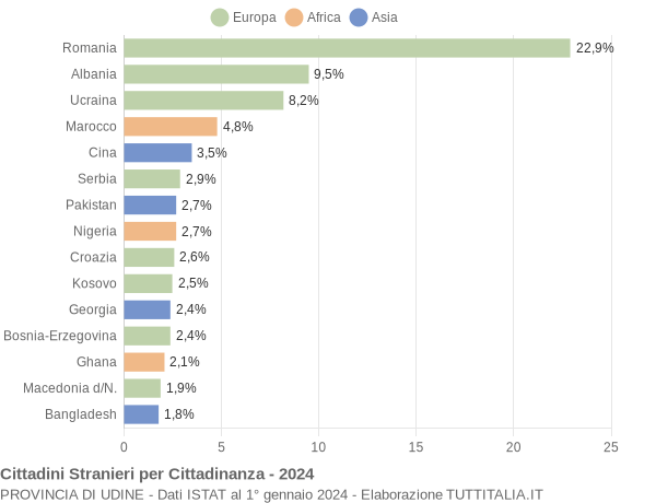 Grafico cittadinanza stranieri - 2024