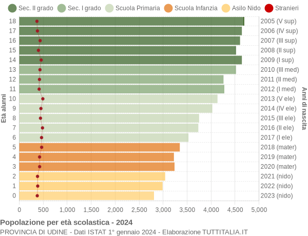 Grafico Popolazione in età scolastica - 2024